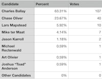 a table showing the number of votes for each candidate